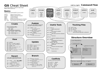 git cheat sheet pdf in 10 mins